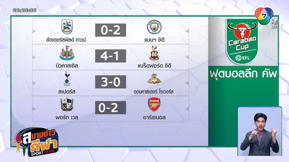 ตามเป้า ! 4 ทีมใหญ่ไม่พลาด ผ่านเข้ารอบ 4 ฟุตบอลลีกคัพ