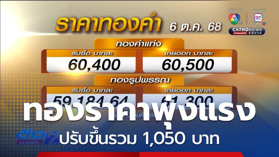 ทองราคาพุ่งแรงต่อ ทั้งวันปรับขึ้นรวม 1,050 บาท