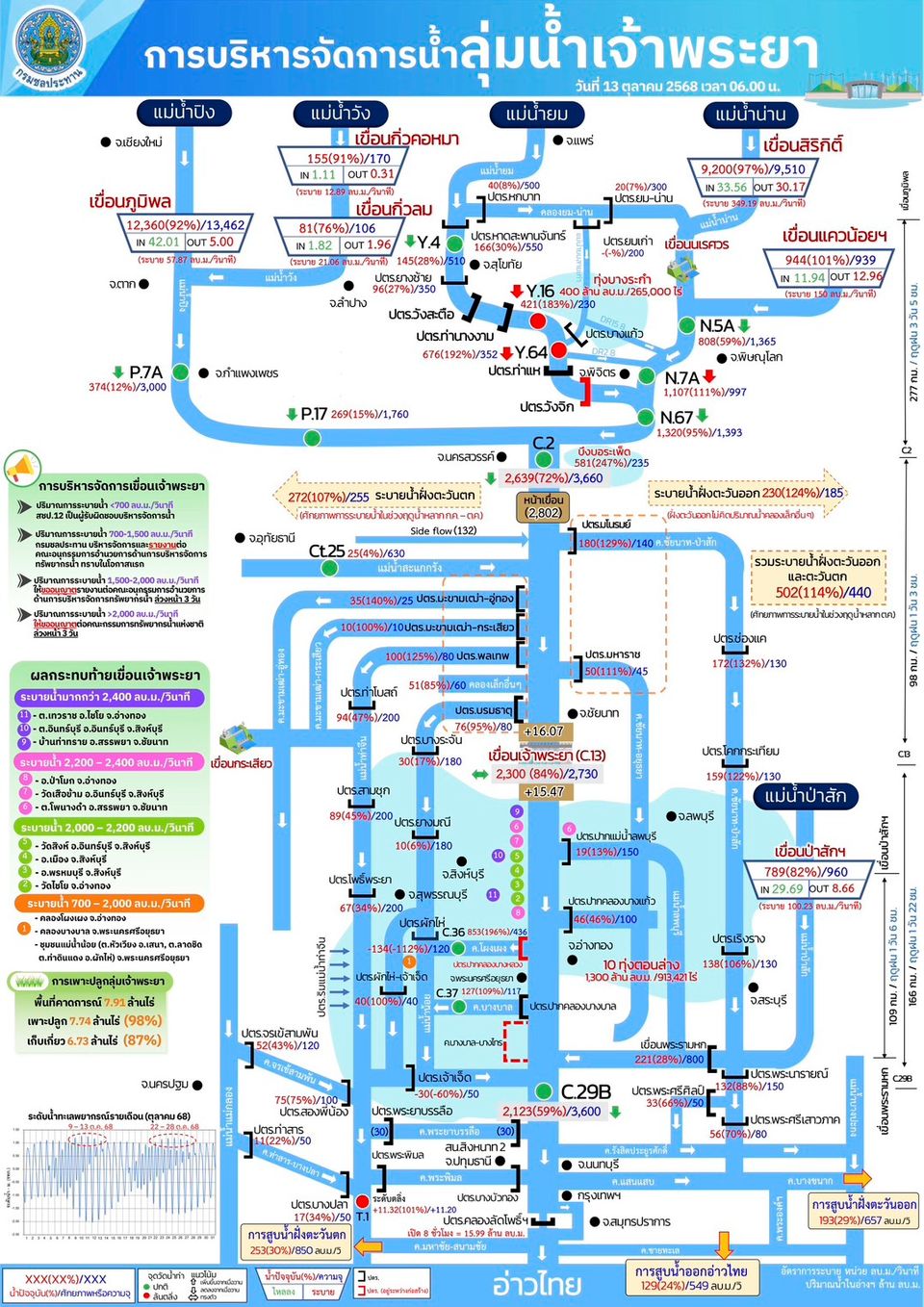 อ่างเก็บน้ำทั่วประเทศกักเก็บแล้ว 87% ชป. ติดตามฝนใกล้ชิด บริหารจัดการน้ำต่อเนื่อง