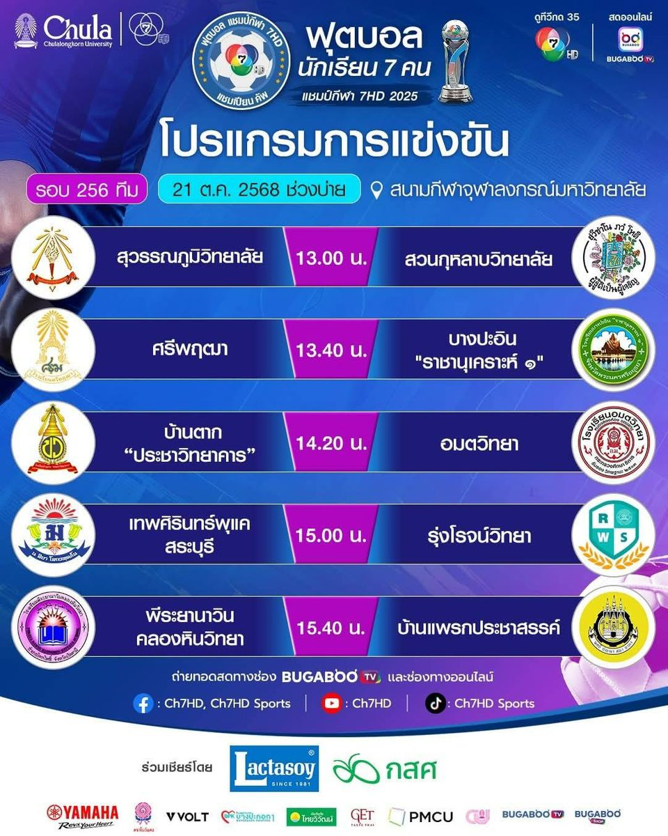 ศึก “ฟุตบอลนักเรียน 7 คน แชมป์กีฬา 7HD แชมเปียน คัพ 2025” มันไม่แผ่ว ทีมวางยังเก๋า “ปทุมคงคา-อัสสัมชัญศรีราชา-ท่าข้ามพิทยาคม” บู๊เดือดทะลุรอบ 128 ทีม