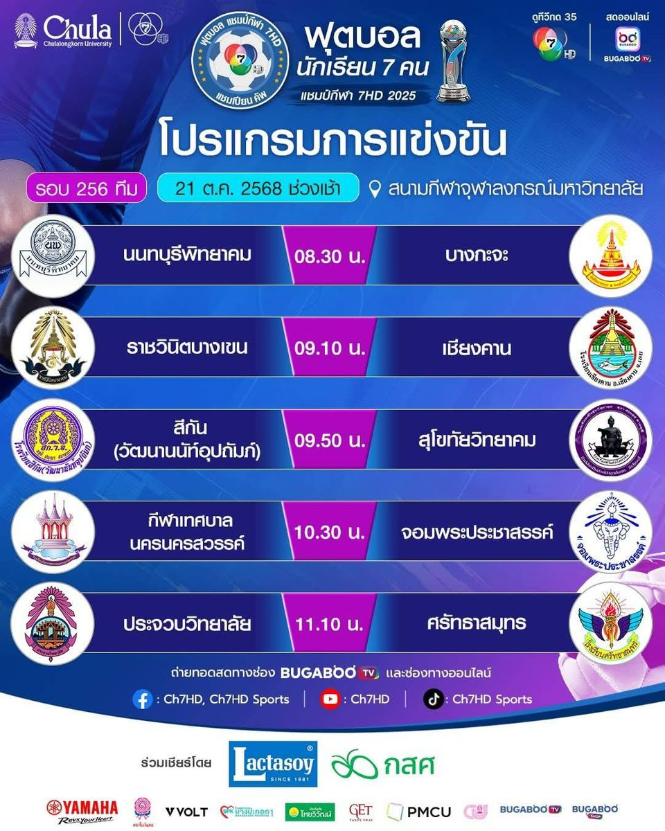 ศึก “ฟุตบอลนักเรียน 7 คน แชมป์กีฬา 7HD แชมเปียน คัพ 2025” มันไม่แผ่ว ทีมวางยังเก๋า “ปทุมคงคา-อัสสัมชัญศรีราชา-ท่าข้ามพิทยาคม” บู๊เดือดทะลุรอบ 128 ทีม