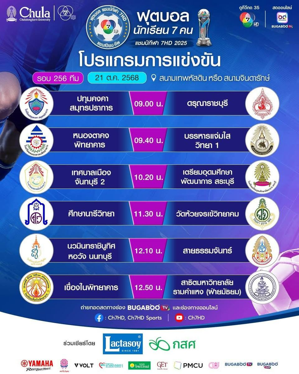 ศึก “ฟุตบอลนักเรียน 7 คน แชมป์กีฬา 7HD แชมเปียน คัพ 2025” มันไม่แผ่ว ทีมวางยังเก๋า “ปทุมคงคา-อัสสัมชัญศรีราชา-ท่าข้ามพิทยาคม” บู๊เดือดทะลุรอบ 128 ทีม