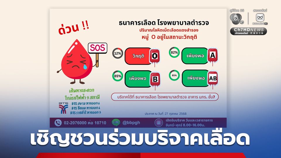 รพ.ตำรวจ วิกฤตเลือดกรุ๊ป O ขาดแคลนหนัก เชิญชวนประชาชนร่วมบริจาคเลือด