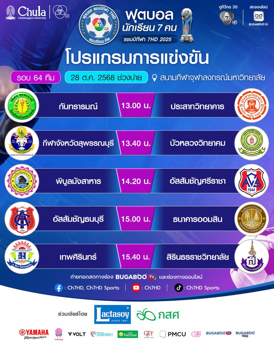 สมราคาทีมเต็ง “รร.ภัทรบพิตร” แชมป์เก่านำขบวนทีมวาง A ทะลุรอบ 64 ทีม ศึก “ฟุตบอลนักเรียน 7 คน แชมป์กีฬา 7HD แชมเปียน คัพ 2025”
