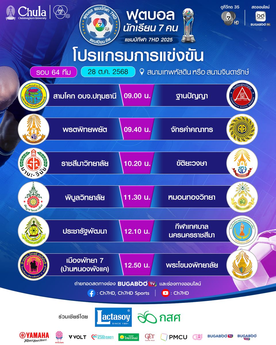 สมราคาทีมเต็ง “รร.ภัทรบพิตร” แชมป์เก่านำขบวนทีมวาง A ทะลุรอบ 64 ทีม ศึก “ฟุตบอลนักเรียน 7 คน แชมป์กีฬา 7HD แชมเปียน คัพ 2025”