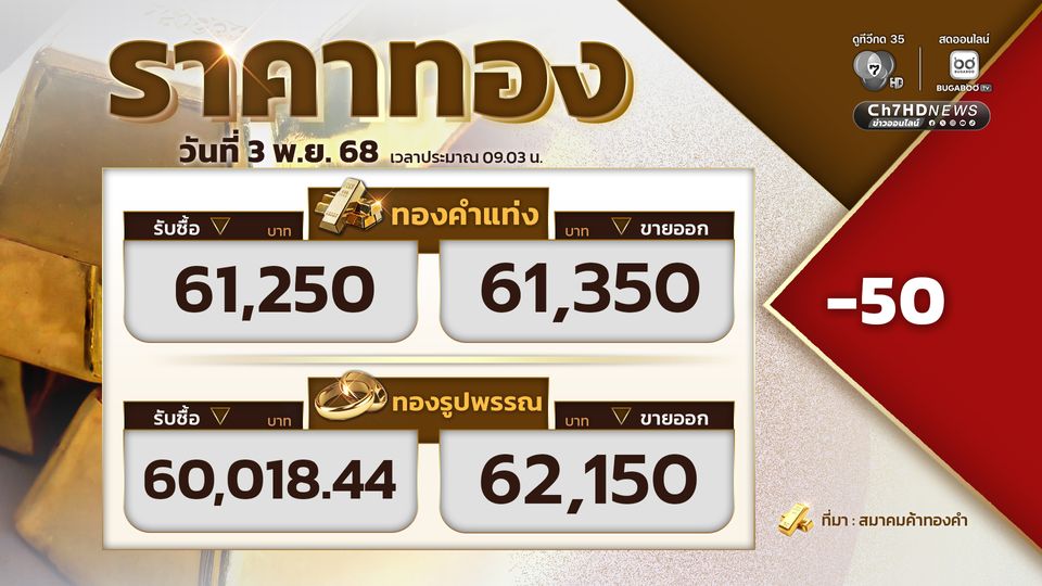 ราคาทองเปิดตลาด ราคาทองปรับลง 50 ขายออกที่บาทละ 61,350 บาท