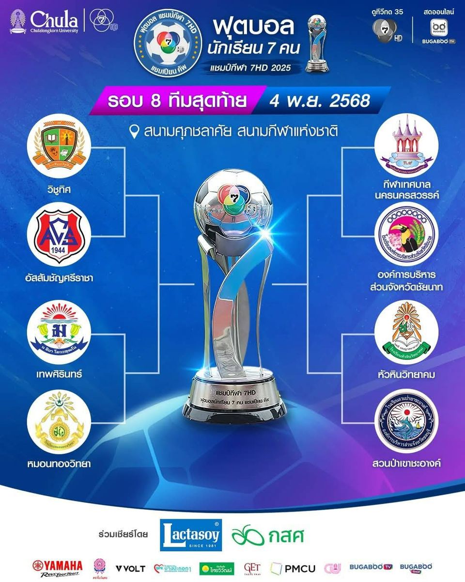 คอนเฟิร์ม 8 ทีมสุดท้าย ศึก “ฟุตบอลนักเรียน 7 คน แชมป์กีฬา 7HD แชมเปียน คัพ 2025” “รร.สวนป่าเขาชะอางค์” คว่ำแชมป์เก่า “รร.ภัทรบพิตร”