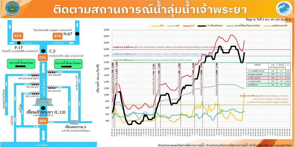ฝนตกหนักหลายพื้นที่ ทำน้ำเหนือเพิ่มต่อเนื่อง ส่งผลน้ำเจ้าพระยาขยับขึ้นอีกระลอก