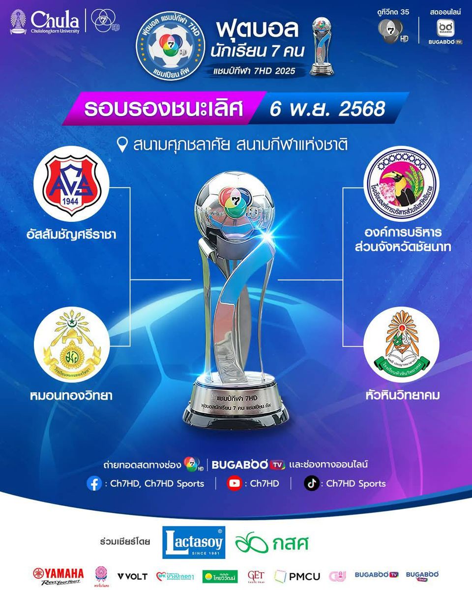 4 ทีมสุดท้าย ลุยต่อรอบรองชนะเลิศ ศึก “ฟุตบอลนักเรียน 7 คน แชมป์กีฬา 7HD แชมเปียน คัพ 2025” “รร.หัวหินวิทยาคม” ดับฟอร์ม “รร.สวนป่าเขาชะอางค์” 5-3