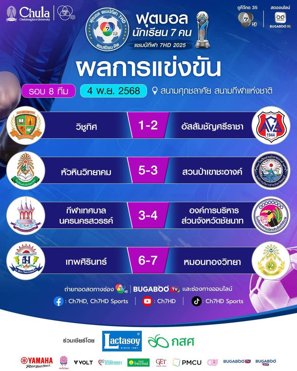 4 ทีมสุดท้าย ลุยต่อรอบรองชนะเลิศ ศึก “ฟุตบอลนักเรียน 7 คน แชมป์กีฬา 7HD แชมเปียน คัพ 2025” “รร.หัวหินวิทยาคม” ดับฟอร์ม “รร.สวนป่าเขาชะอางค์” 5-3