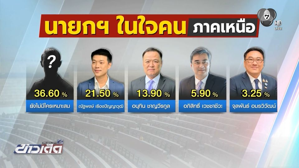 นิด้าโพลเผยภาคเหนือหนุน เท้ง นั่งนายกฯ