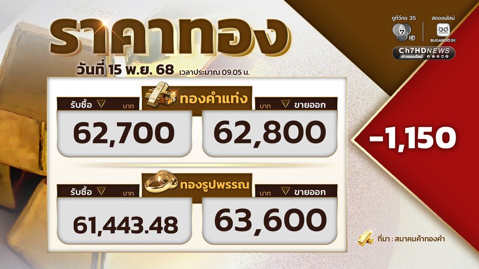ราคาทองวันนี้ (15พ.ย.) เปิดตลาด ลดลง 1,150 บาท ขายออกที่บาทละ 62,800 บาท
