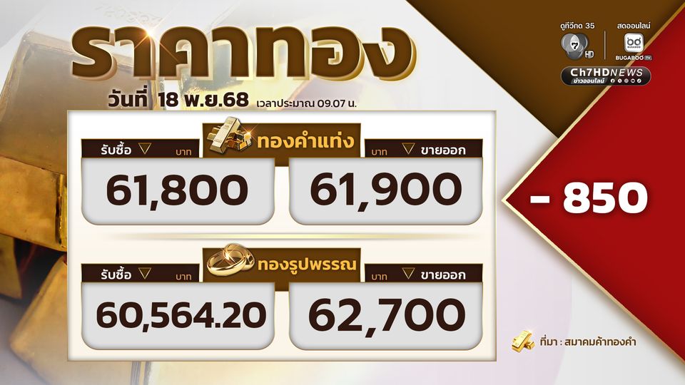 เปิดตลาดราคาทอง ราคาทองปรับลง 850 บาท 