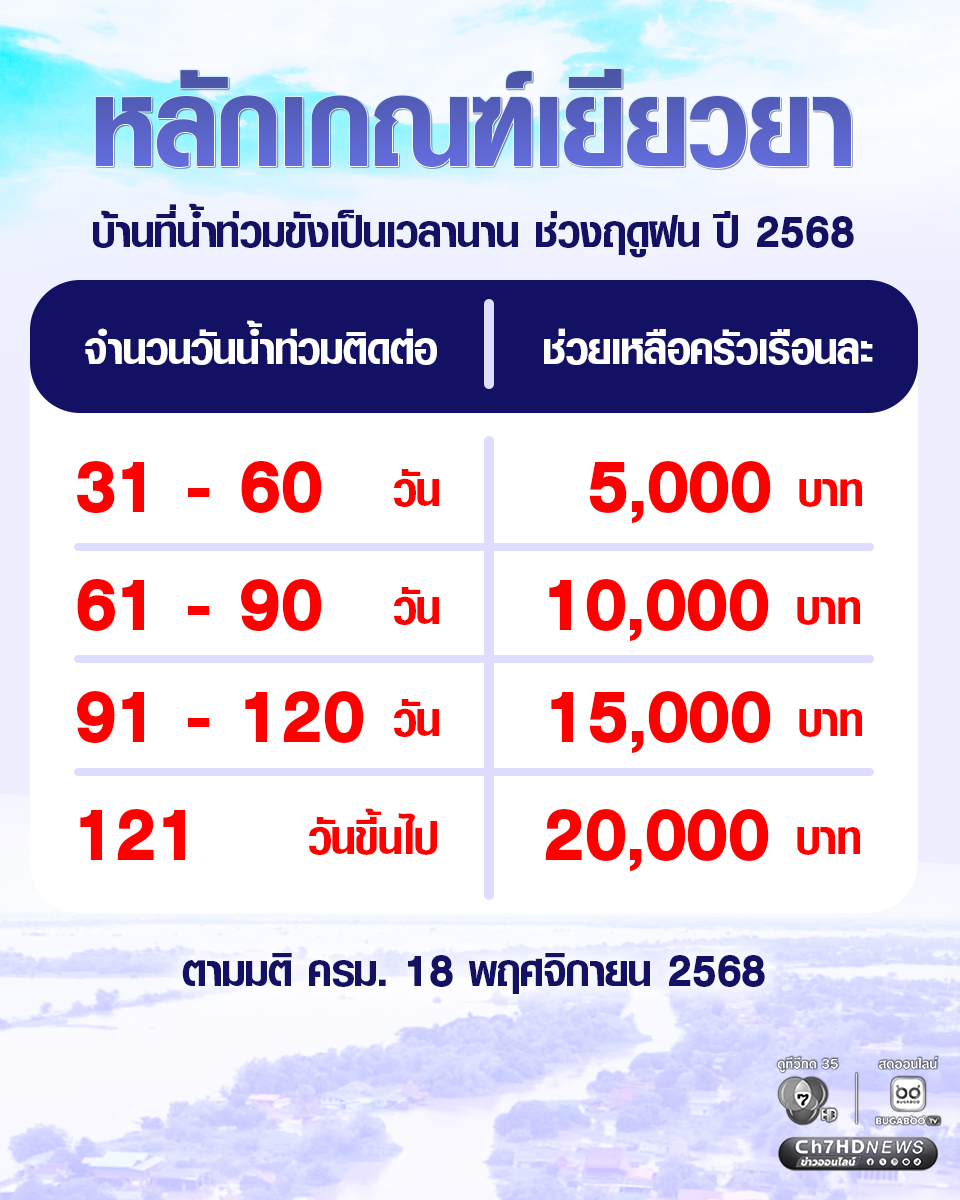 หลักเกณฑ์ช่วยเหลือเยียวยาผู้ประสบอุทกภัยที่อยู่อาศัยเกิดน้ำท่วมขังเป็นเวลานาน ใน 22 จังหวัด