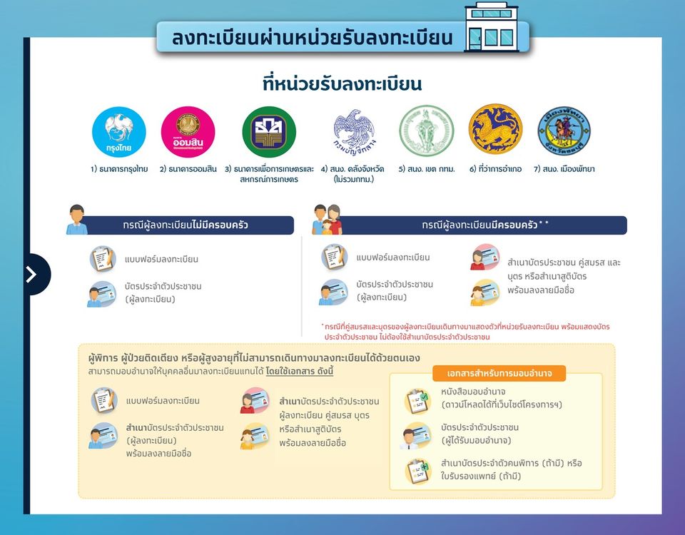 ลงทะเบียนบัตรสวัสดิการแห่งรัฐรอบใหม่