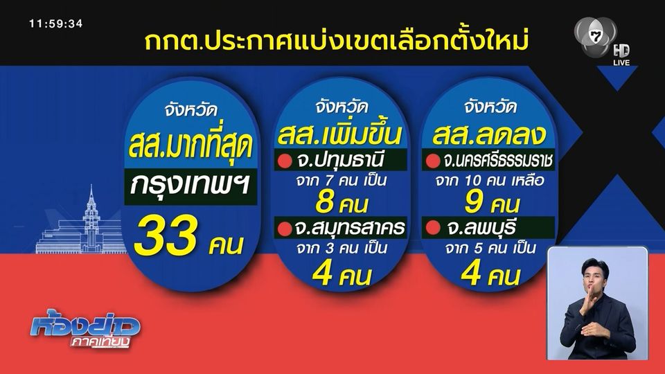 กกต.แบ่งเขตเลือกตั้งใหม่ 2 จังหวัดได้ สส.เพิ่ม