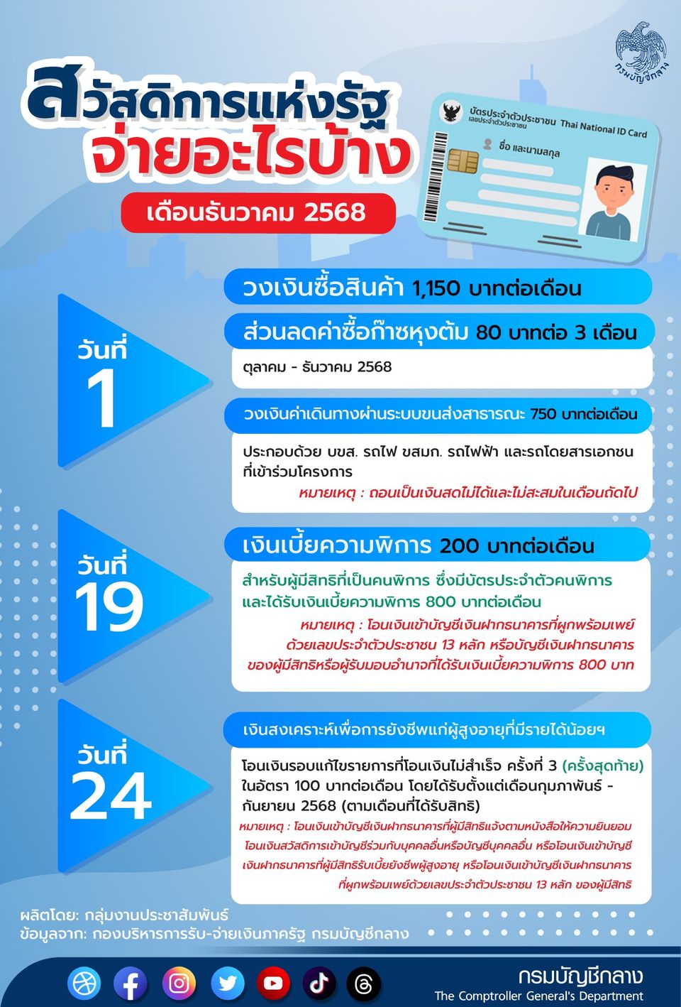 บัตรสวัสดิการแห่งรัฐ ธันวาคม 2568