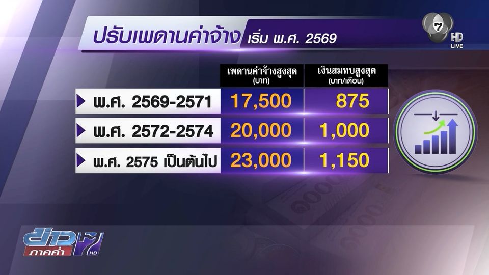 ปรับเพดานค่าจ้าง เก็บเงินสมทบเพิ่ม