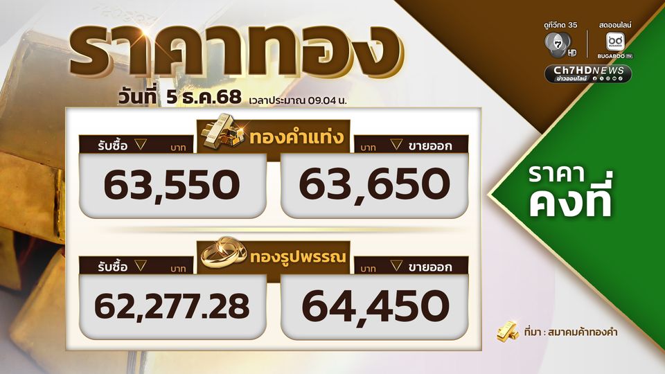 เปิดตลาดราคาทอง ราคาทองคงที่