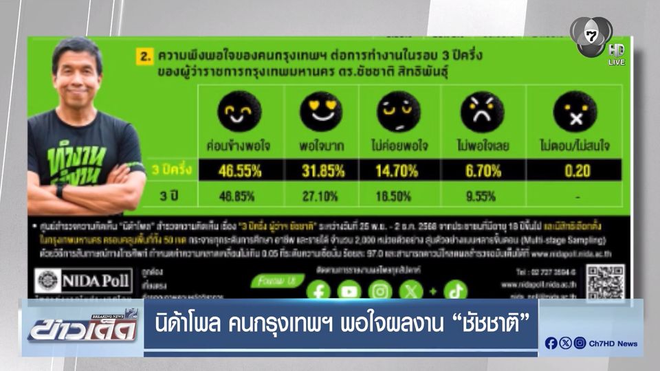 นิด้าโพล คนกรุงเทพฯ พอใจผลงาน ชัชชาติ