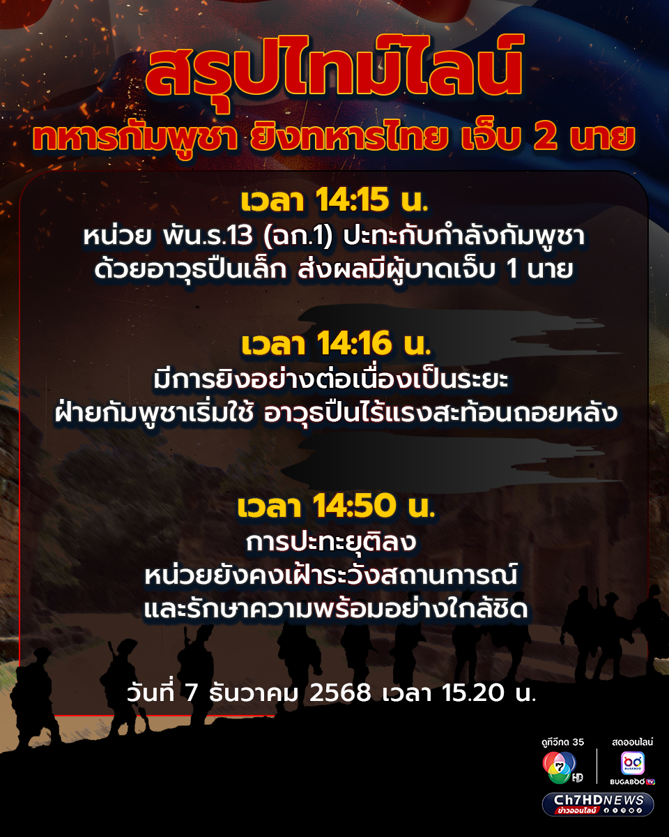 สรุปไทม์ไลน์ ทหารกัมพูชา ยิงทหารไทย เจ็บ 2 นาย พื้นที่ ภูผาเหล็ก -พลาญหินแปดก้อน จังหวัดศรีสะเกษ
