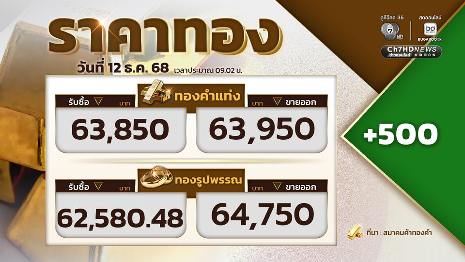 เปิดตลาดราคาทอง ราคาทองปรับขึ้น 500 บาท