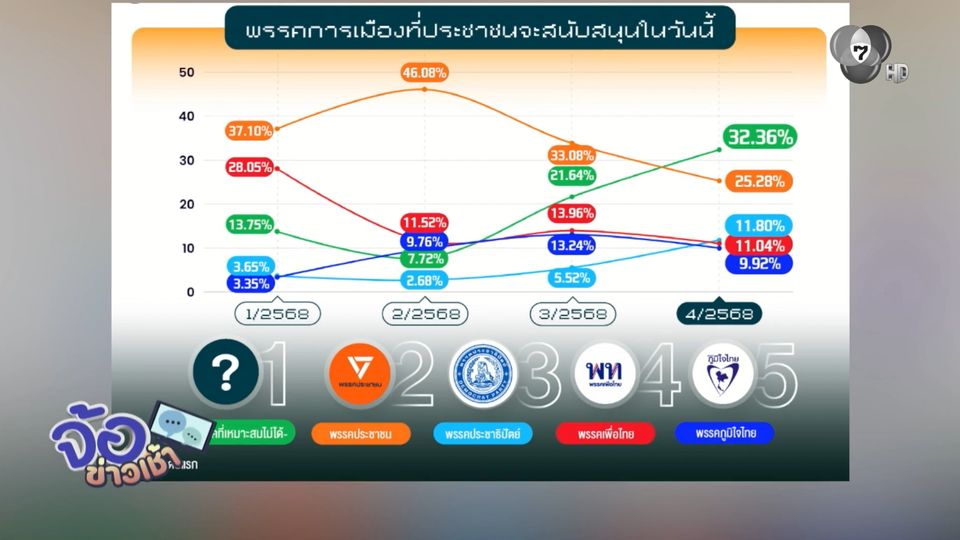 โพลชี้คนไทยหนุน "พรรคประชาชน" มากสุด