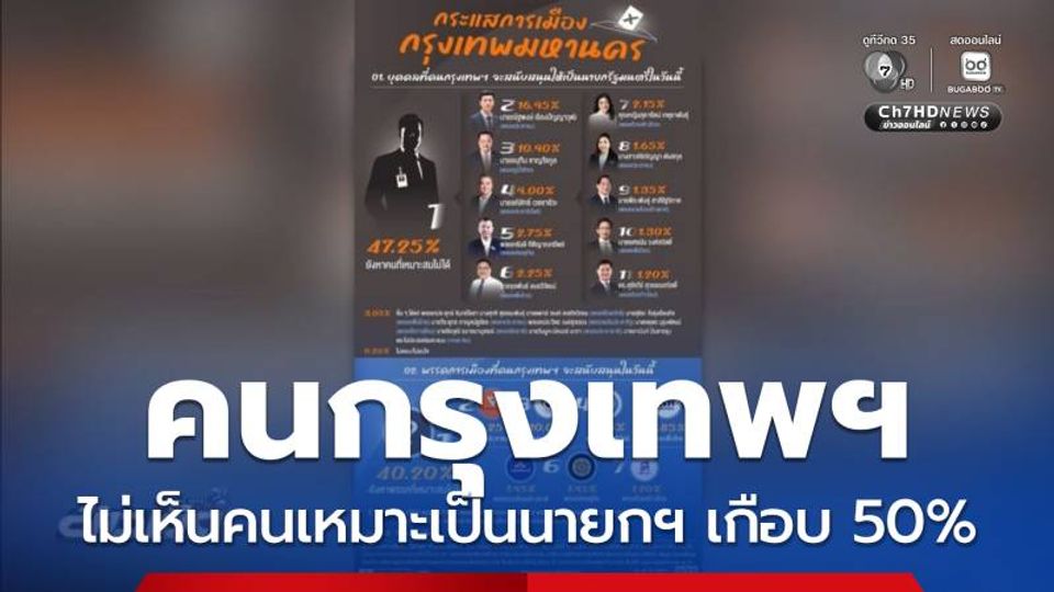 คนกรุงเทพฯ ไม่เห็นคนเหมาะเป็นนายกฯ เกือบ 50%