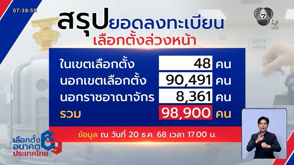 เลือกตั้ง 2569 : เปิดยอดลงทะเบียนเลือกตั้งล่วงหน้าวันแรก