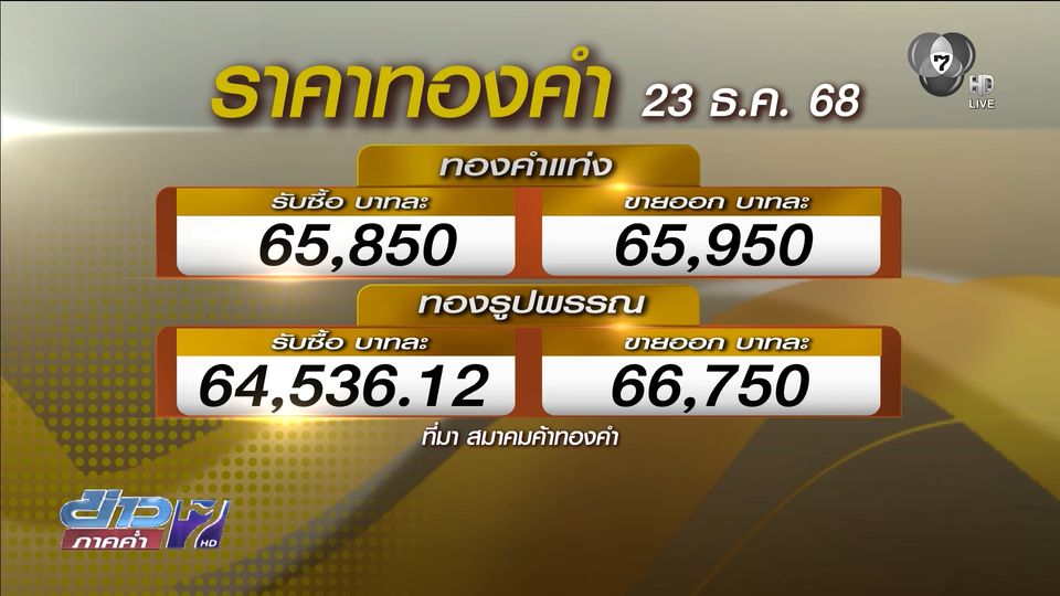 ราคาทองคำพุ่งสูงรอบ 2 เดือน