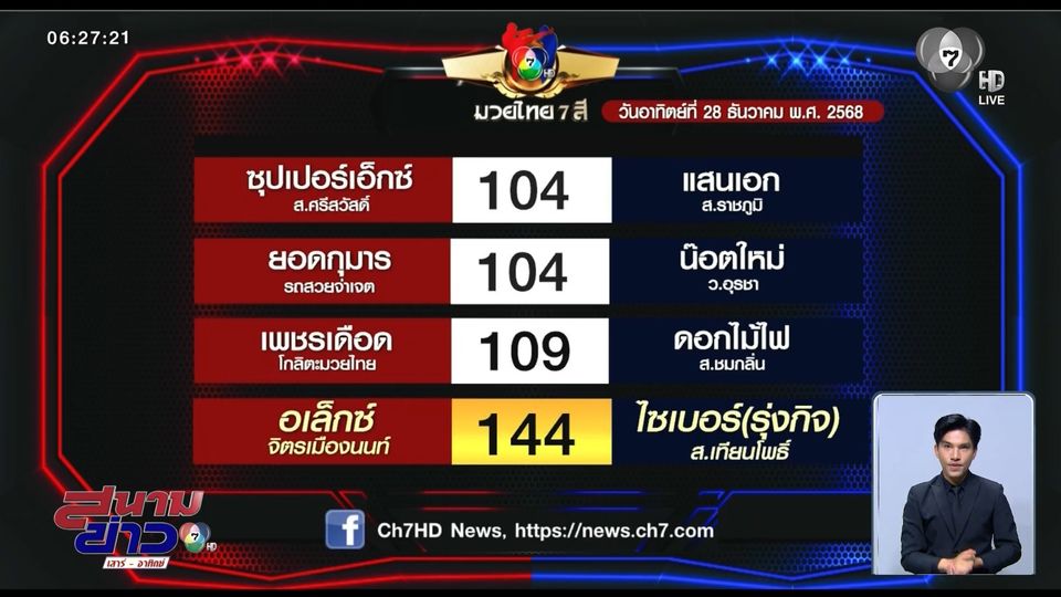 มวยเด็ด วิกหมอชิต : วันอาทิตย์ที่ 28 ธ.ค.68 อเล็กซ์ จิตรเมืองนนท์ vs ไซเบอร์ (รุ่งกิจ) ส.เทียนโพธิ์