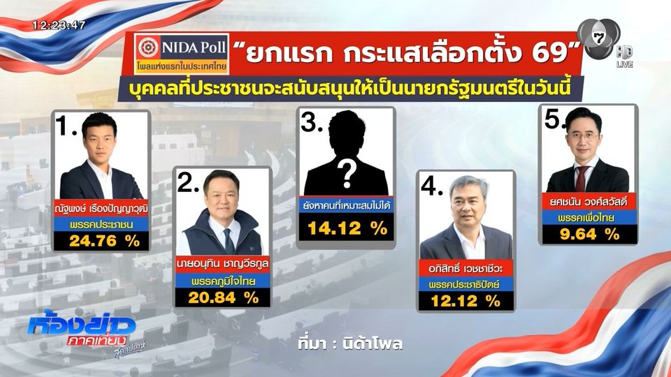 เลือกตั้ง 2569 : นิด้าโพล ชี้ยกแรกเลือกตั้ง หนุน ณัฐพงษ์ อันดับ 1