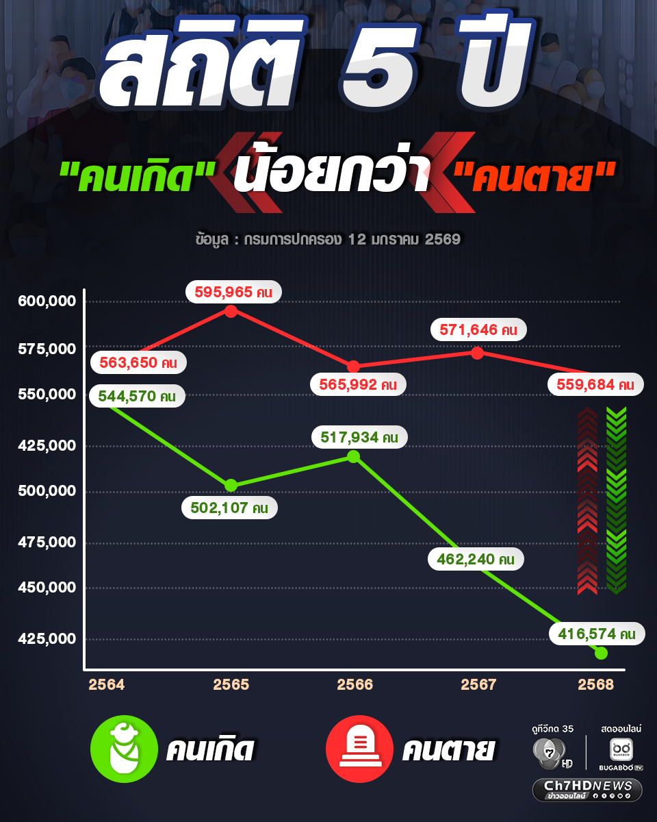 สถิติ 5 ปีหลัง ตั้งแต่ 2564-2568 คนเกิด น้อยกว่า คนตาย