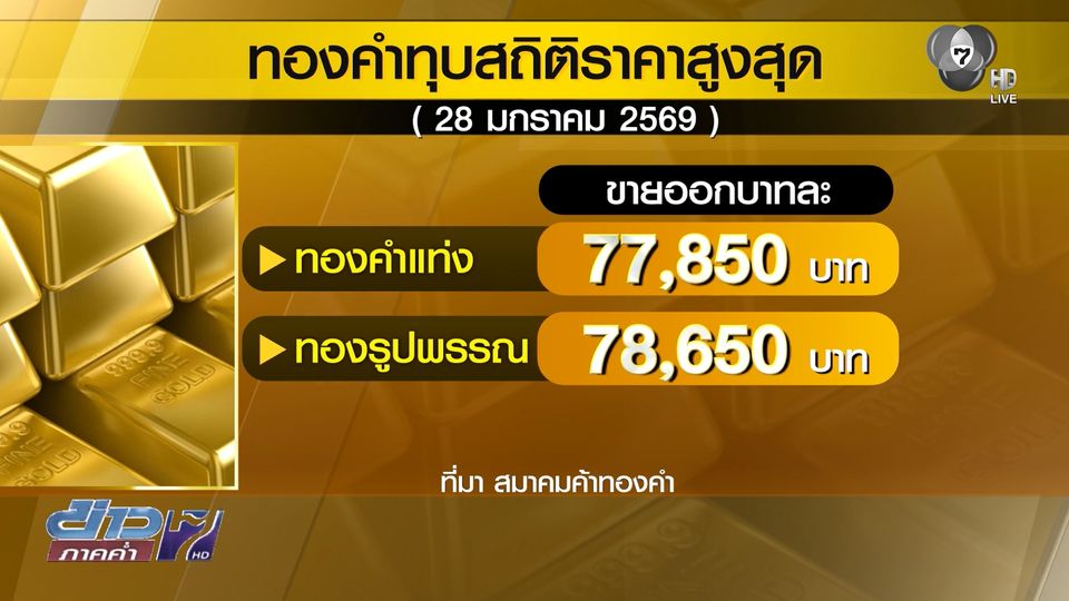 ราคาทองพุ่งแรง ทุบสถิติใหม่