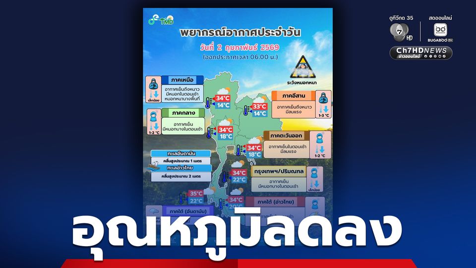 กรุงเทพฯ และปริมณฑล อากาศเย็นกับมีหมอกบางในตอนเช้า และอุณหภูมิจะลดลงเล็กน้อย
