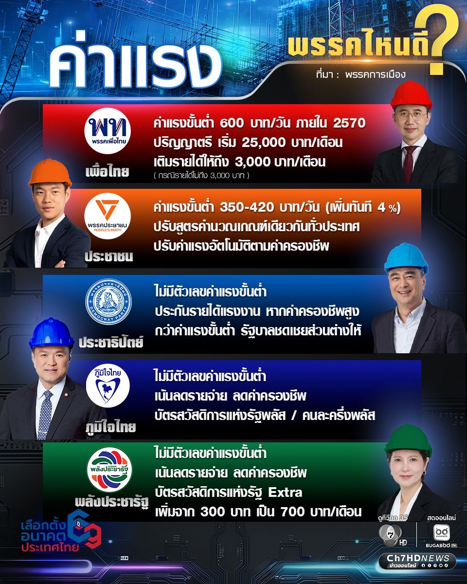เปรียบเทียบ! นโยบาย "ค่าแรง" พรรคไหนเด็ด พรรคไหนดี
