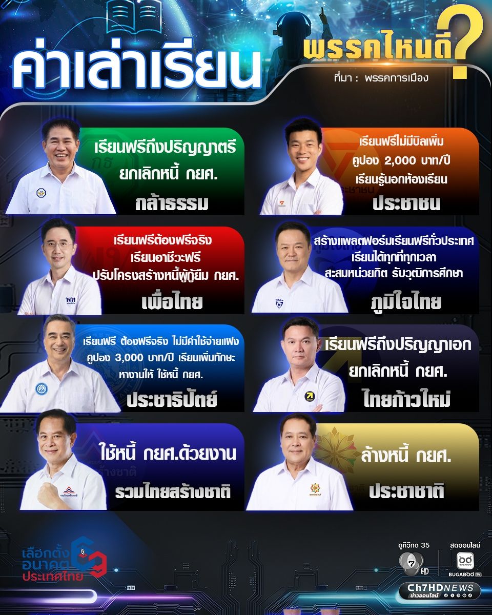 เปรียบเทียบ! นโยบาย "ค่าเล่าเรียน" พรรคไหนเด็ด พรรคไหนดี