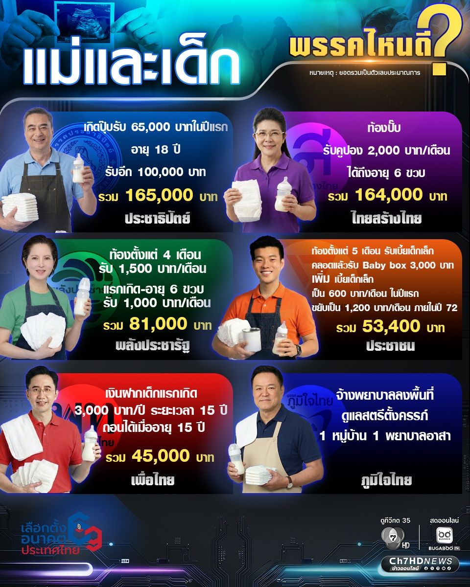 เปรียบเทียบ! นโยบาย “แม่และเด็ก” พรรคไหนเด็ด พรรคไหนดี