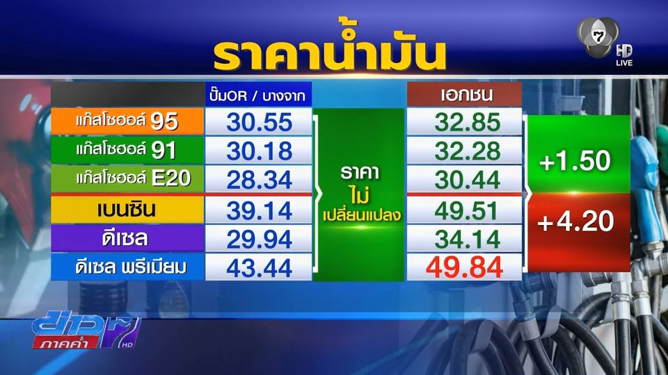 "ปั๊มน้ำมันเอกชน" ขึ้นราคาน้ำมันดีเซล 4.20 บาท