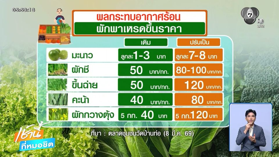 อากาศร้อน ผักสดผลผลิตลด-ราคาเริ่มขยับกว่าเท่าตัว จ.เชียงใหม่