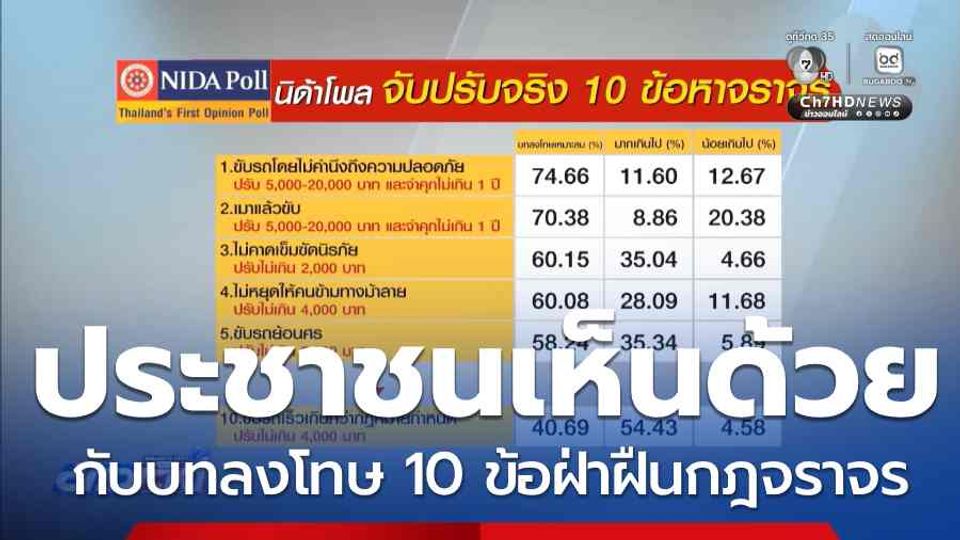 ประชาชนเห็นด้วยกับบทลงโทษ 10 ข้อฝ่าฝืนกฎจราจร
