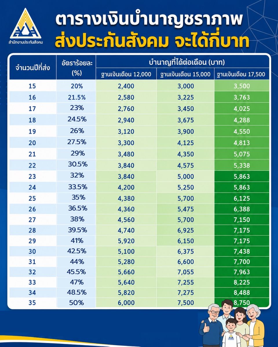 คำนวนเงินบำนาญประกันสังคม 