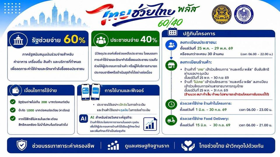 ลงทะเบียน ไทยช่วยไทย พลัส