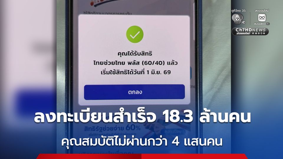 คนไทยลงทะเบียน ไทยช่วยไทย พลัส 60/40 วันแรก กว่า 24.4 ล้านคน ลงทะเบียนสำเร็จ 18.3 ล้านคน