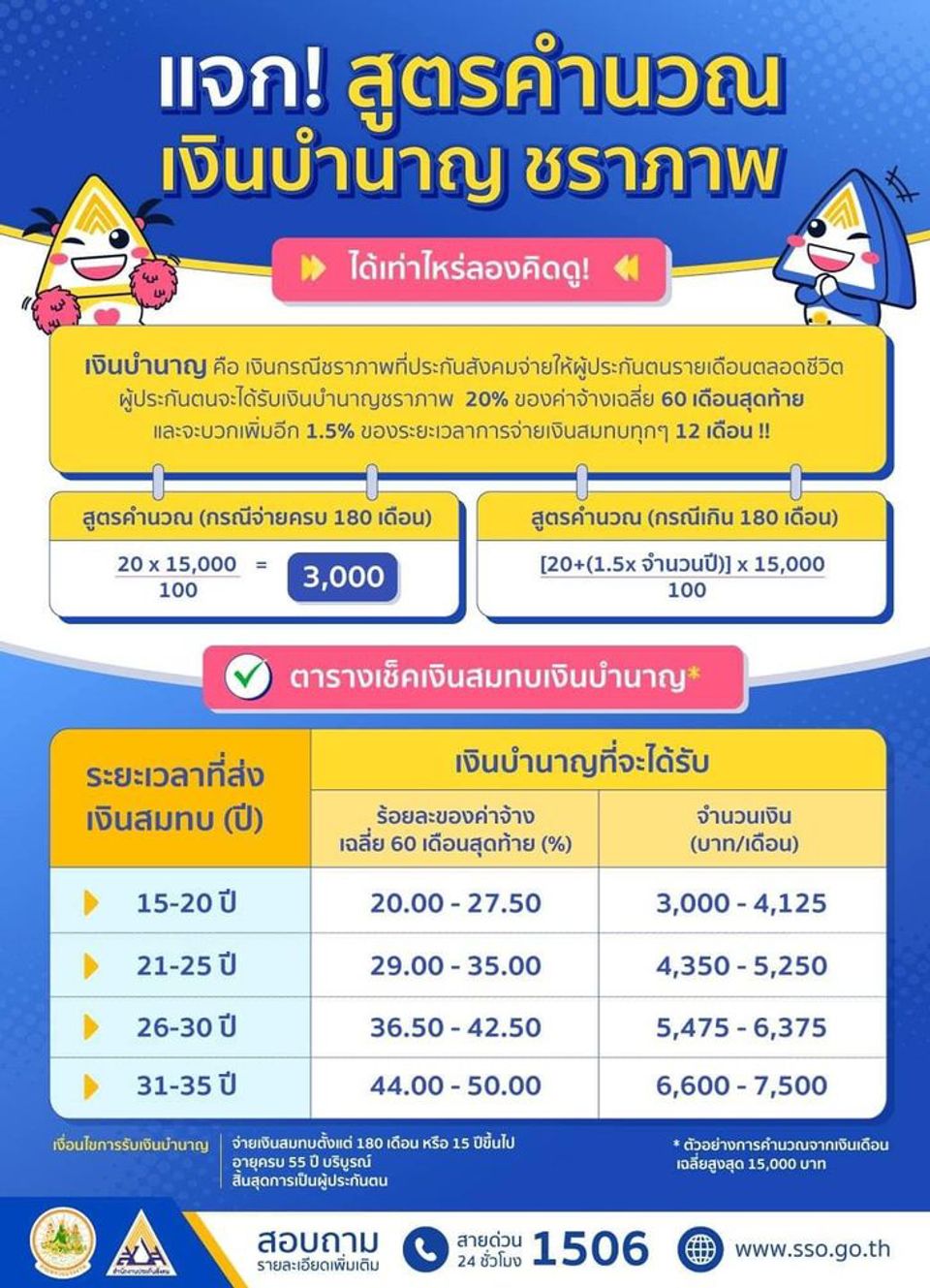 วิธีคำนวณเงินสะสมบำนาญชราภาพ