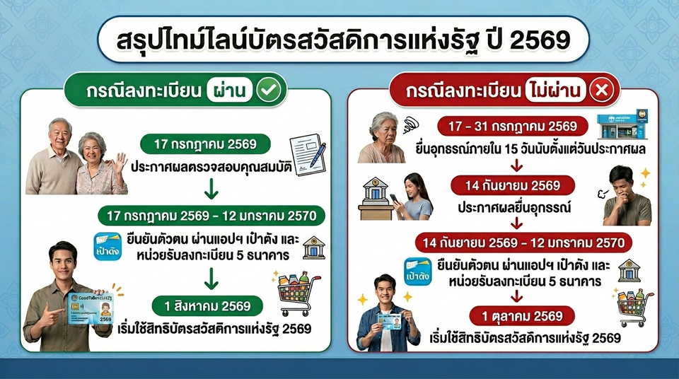 บัตรสวัสดิการแห่งรัฐ 2569