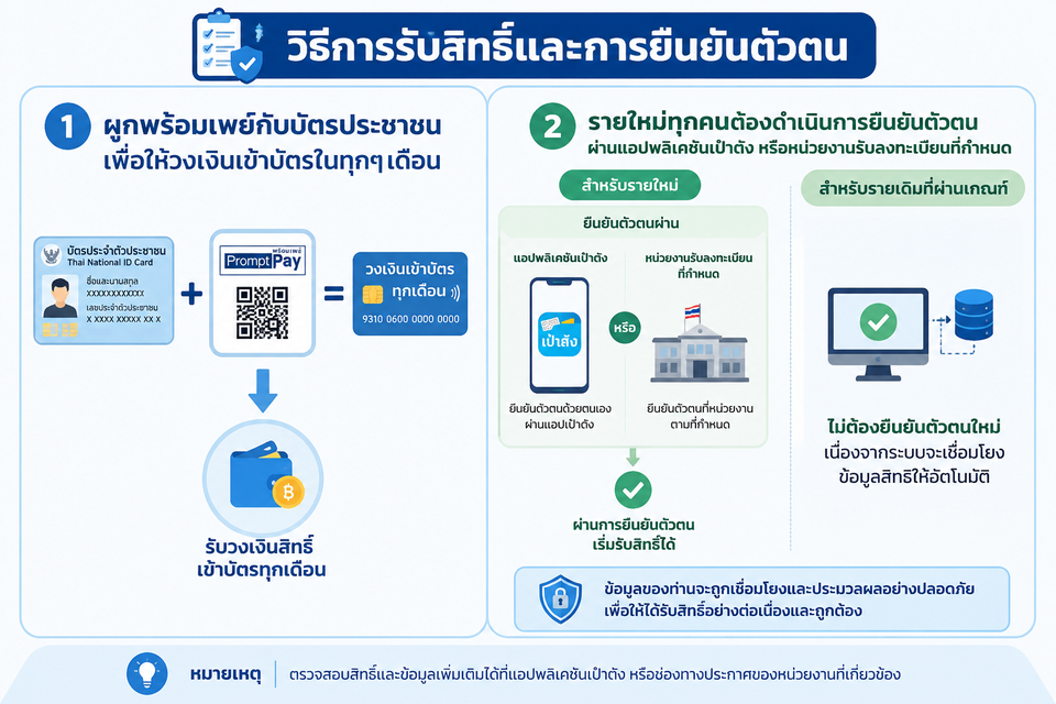 ยืนยันตัวตนบัตรสวัสดิการแห่งรัฐ 2569 ผูกพร้อมเพย์บัตรสวัสดิการแห่งรัฐ 2569