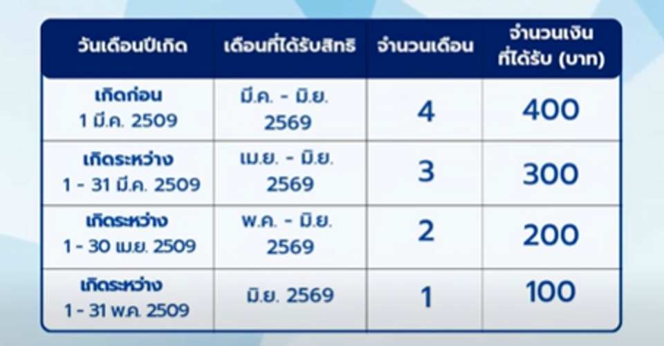เงินสงเคราะห์ผู้สูงอายุ 
