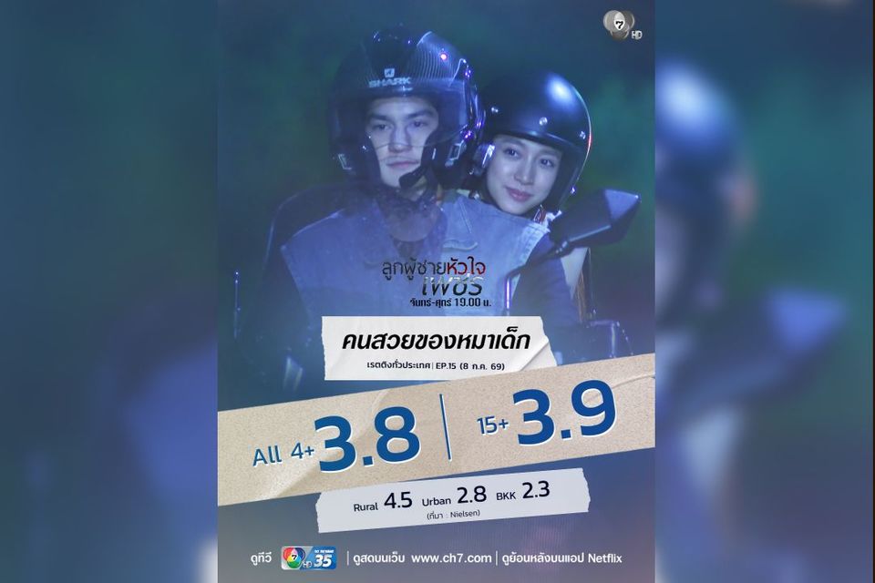 “ลูกผู้ชายหัวใจเพชร” แรงไม่หยุด ทำเรตติงนิวไฮ “เต๋า สมชาย” ชื่นชมพระเอก “แทน แทนตะวัน” ทั้งเก่งและทุ่มเท