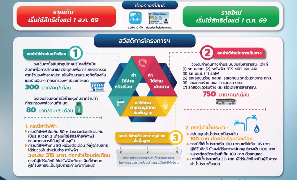 บัตรสวัสดิการแห่งรัฐรายใหม่ ใช้ได้วันไหน